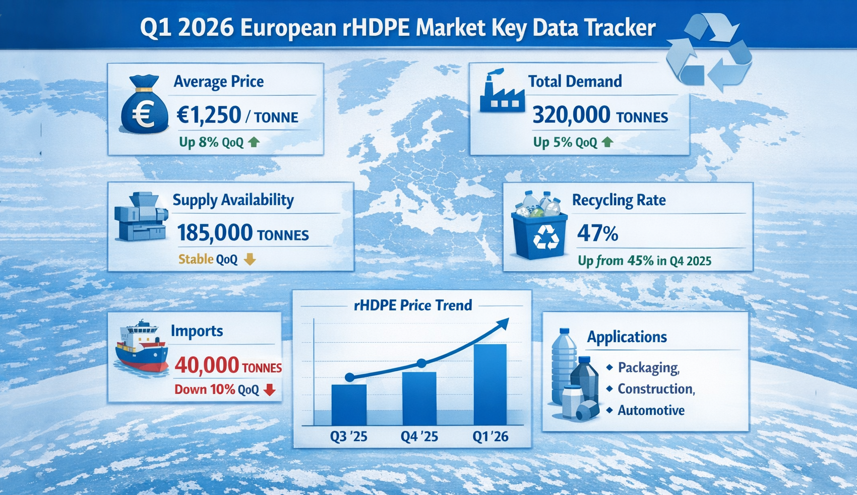 Europe’s rHDPE Market Moves into a Phase of Structural Price Growth,Q1 2026 Data Shows